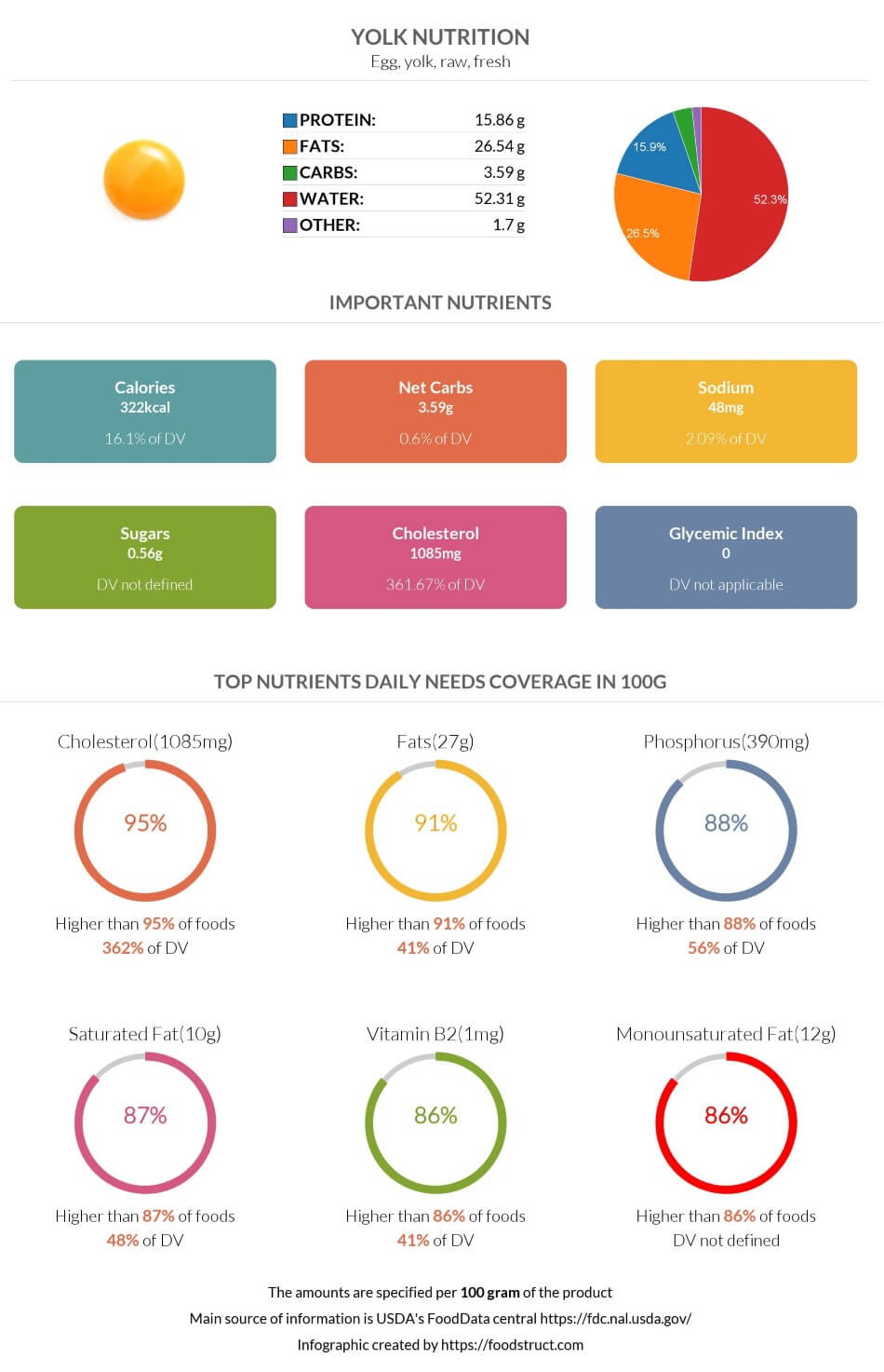 Yolk nutrition infographic
