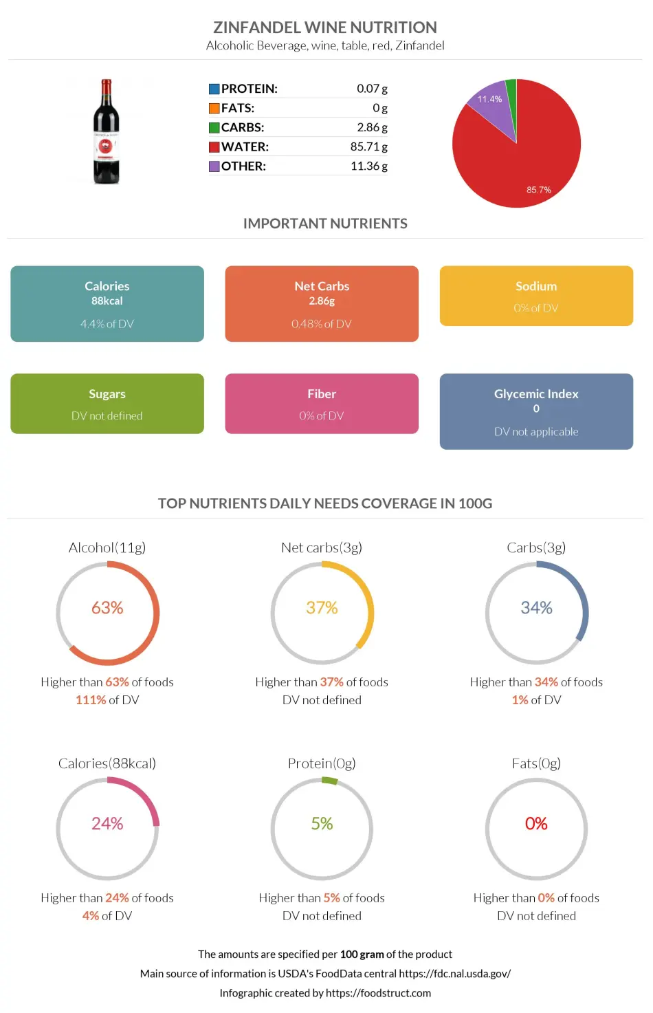 Zinfandel wine nutrition infographic