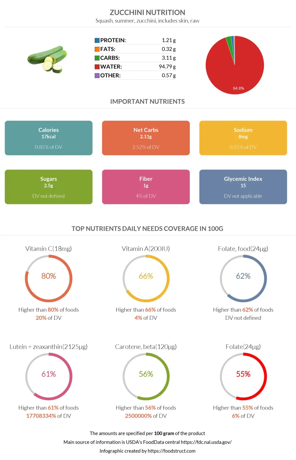 Zucchini nutrition infographic