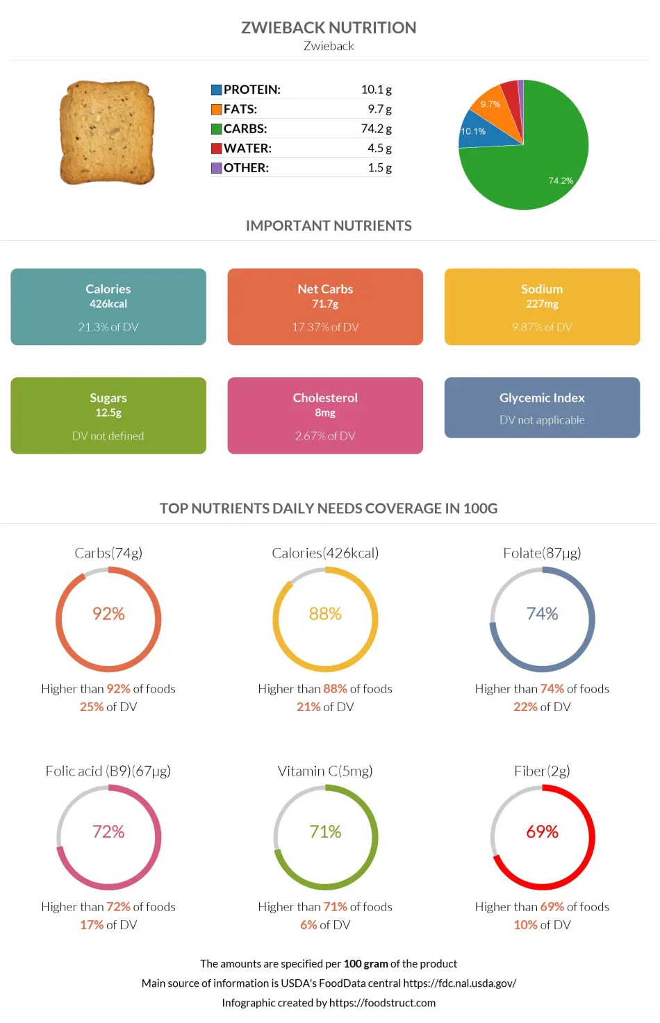 Zwieback nutrition infographic