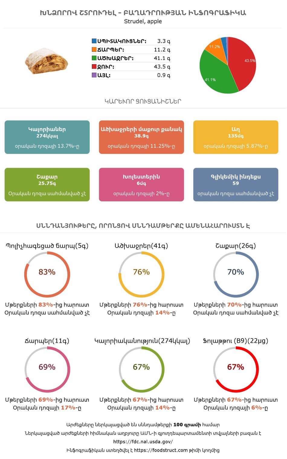 Խնձորով շտրուդել սննդամթերքի բաղադրության և սննդարարության ինֆոգրաֆիկա