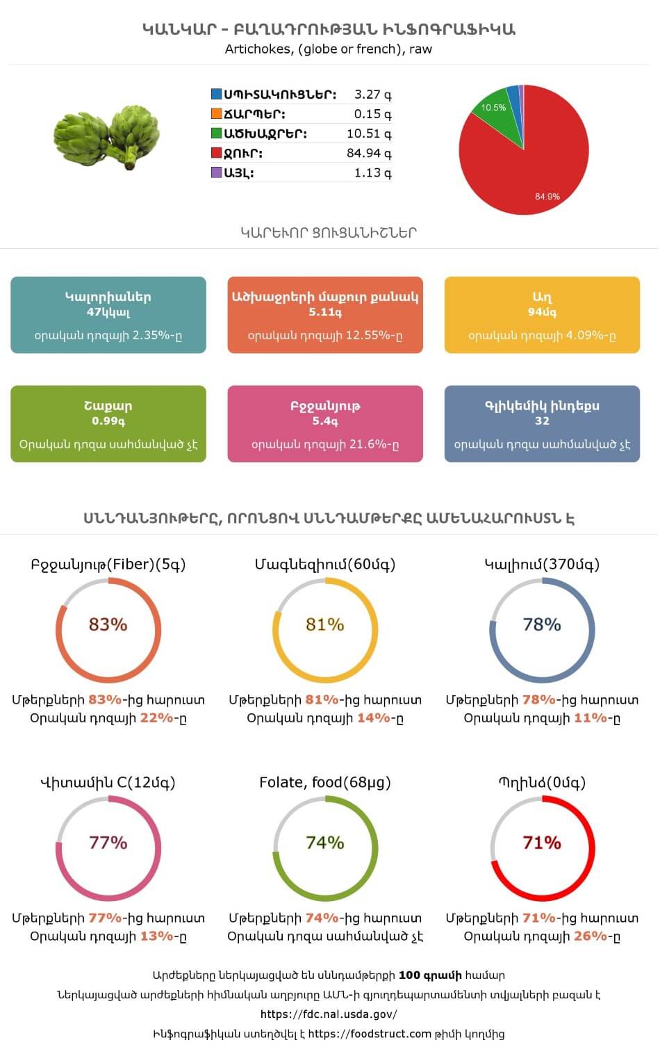 Կանկար սննդամթերքի բաղադրության և սննդարարության ինֆոգրաֆիկա