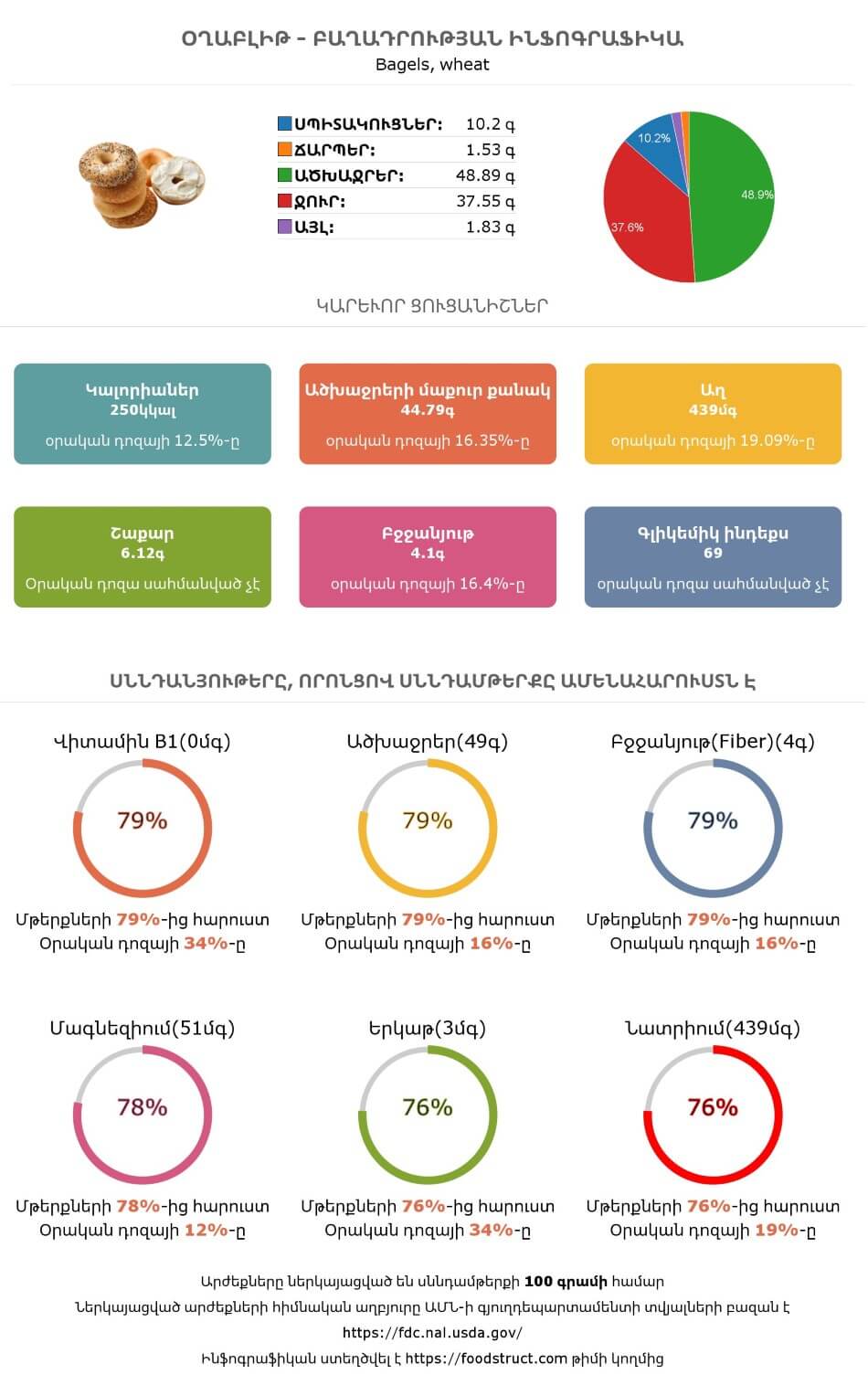 Օղաբլիթ սննդամթերքի բաղադրության և սննդարարության ինֆոգրաֆիկա