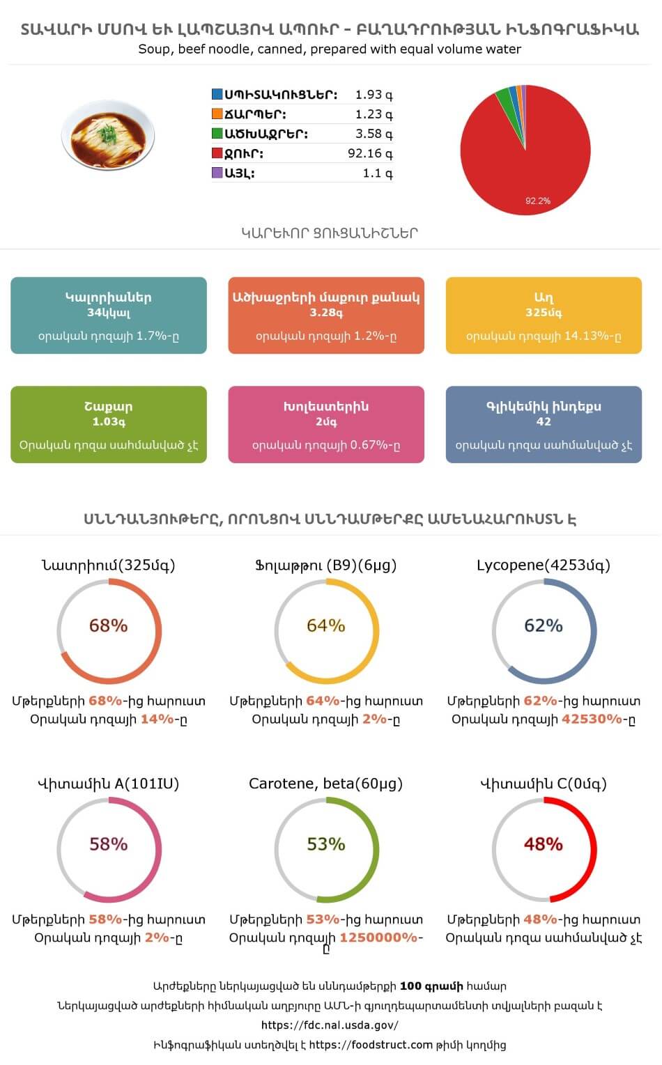 Տավարի մսով և լապշայով ապուր սննդամթերքի բաղադրության և սննդարարության ինֆոգրաֆիկա