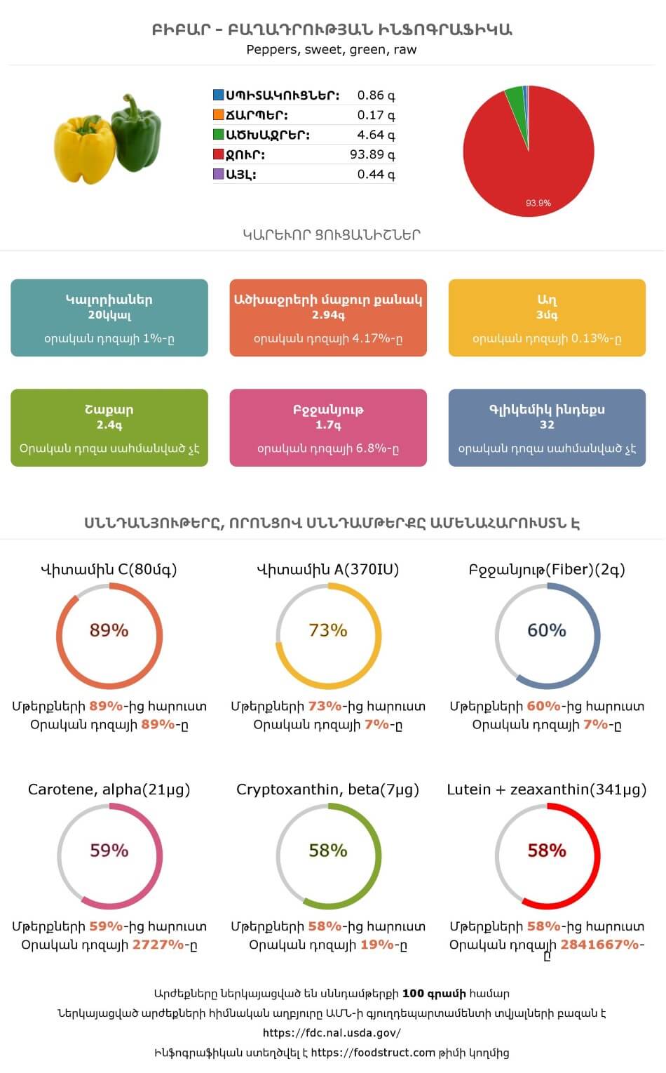 Բիբար սննդամթերքի բաղադրության և սննդարարության ինֆոգրաֆիկա