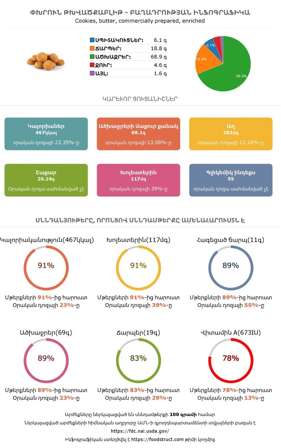 Փխրուն թխվածքաբլիթ սննդամթերքի բաղադրության և սննդարարության ինֆոգրաֆիկա