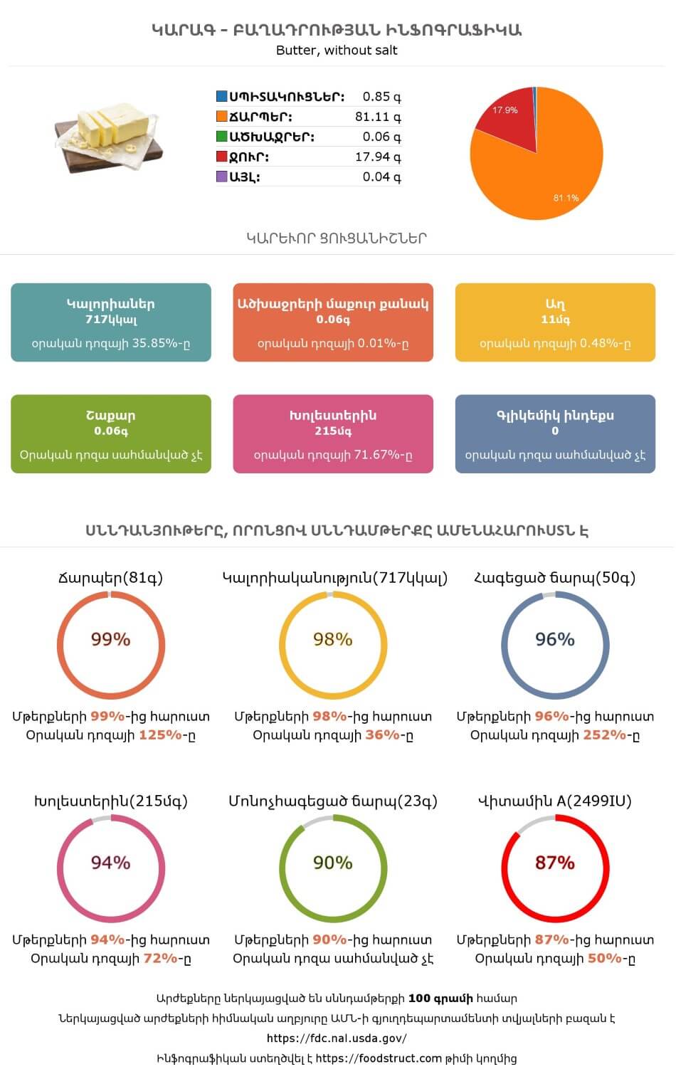 Կարագ սննդամթերքի բաղադրության և սննդարարության ինֆոգրաֆիկա