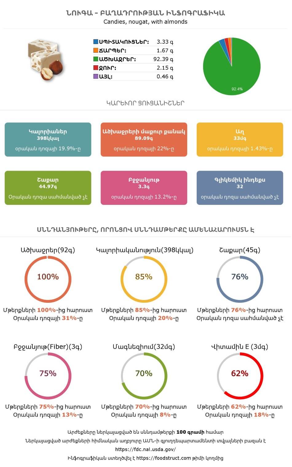 Նուգա սննդամթերքի բաղադրության և սննդարարության ինֆոգրաֆիկա
