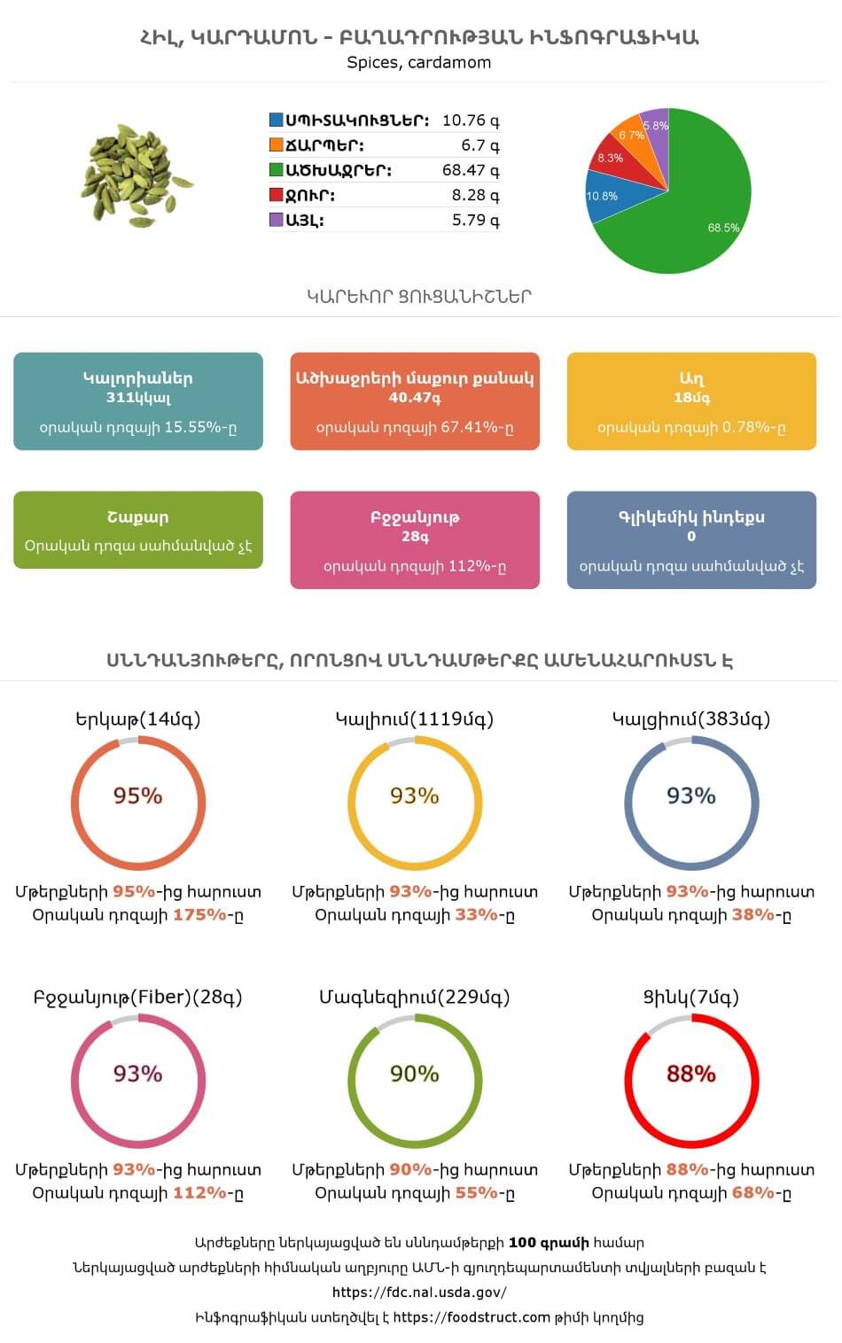 Հիլ, կարդամոն սննդամթերքի բաղադրության և սննդարարության ինֆոգրաֆիկա