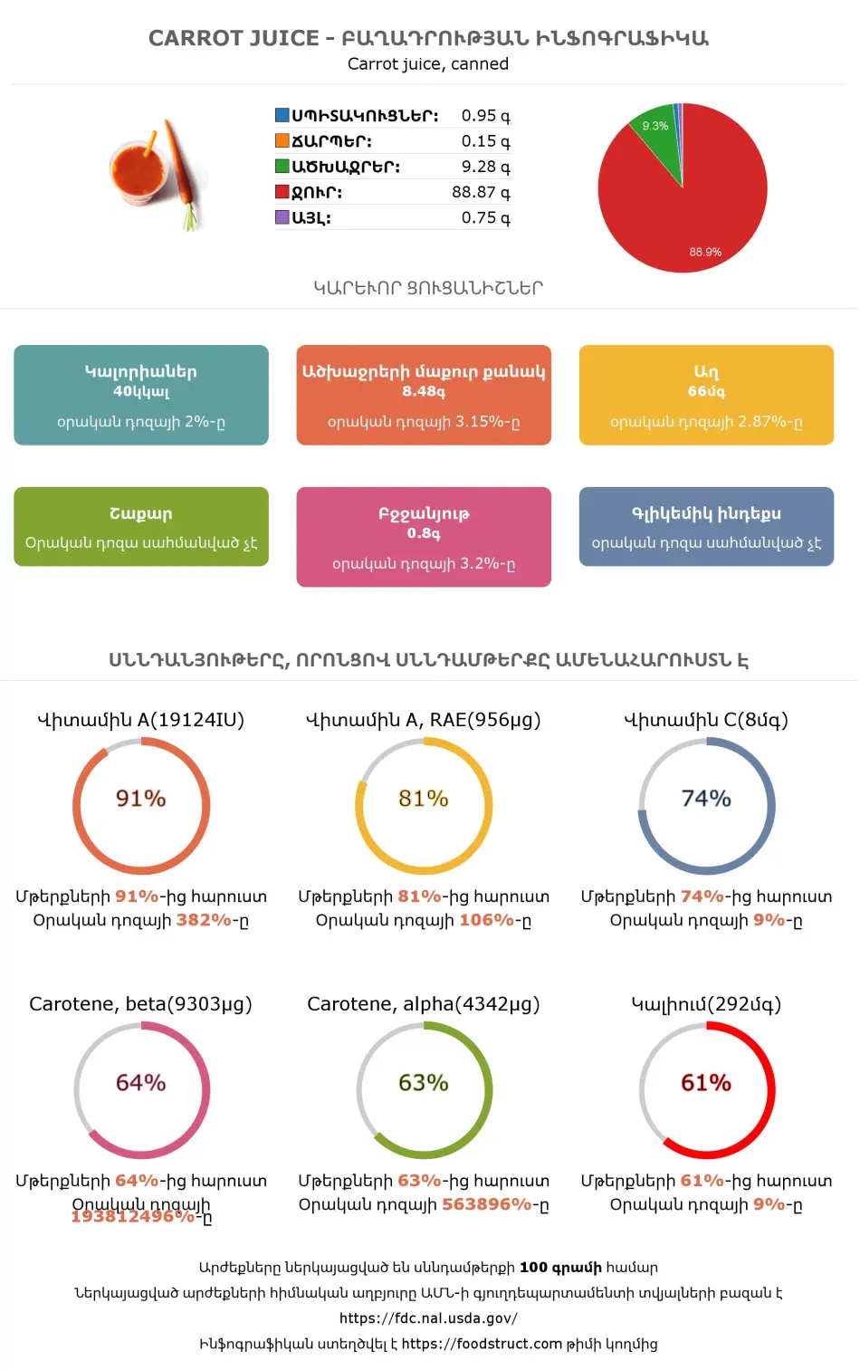 Carrot juice սննդամթերքի բաղադրության և սննդարարության ինֆոգրաֆիկա