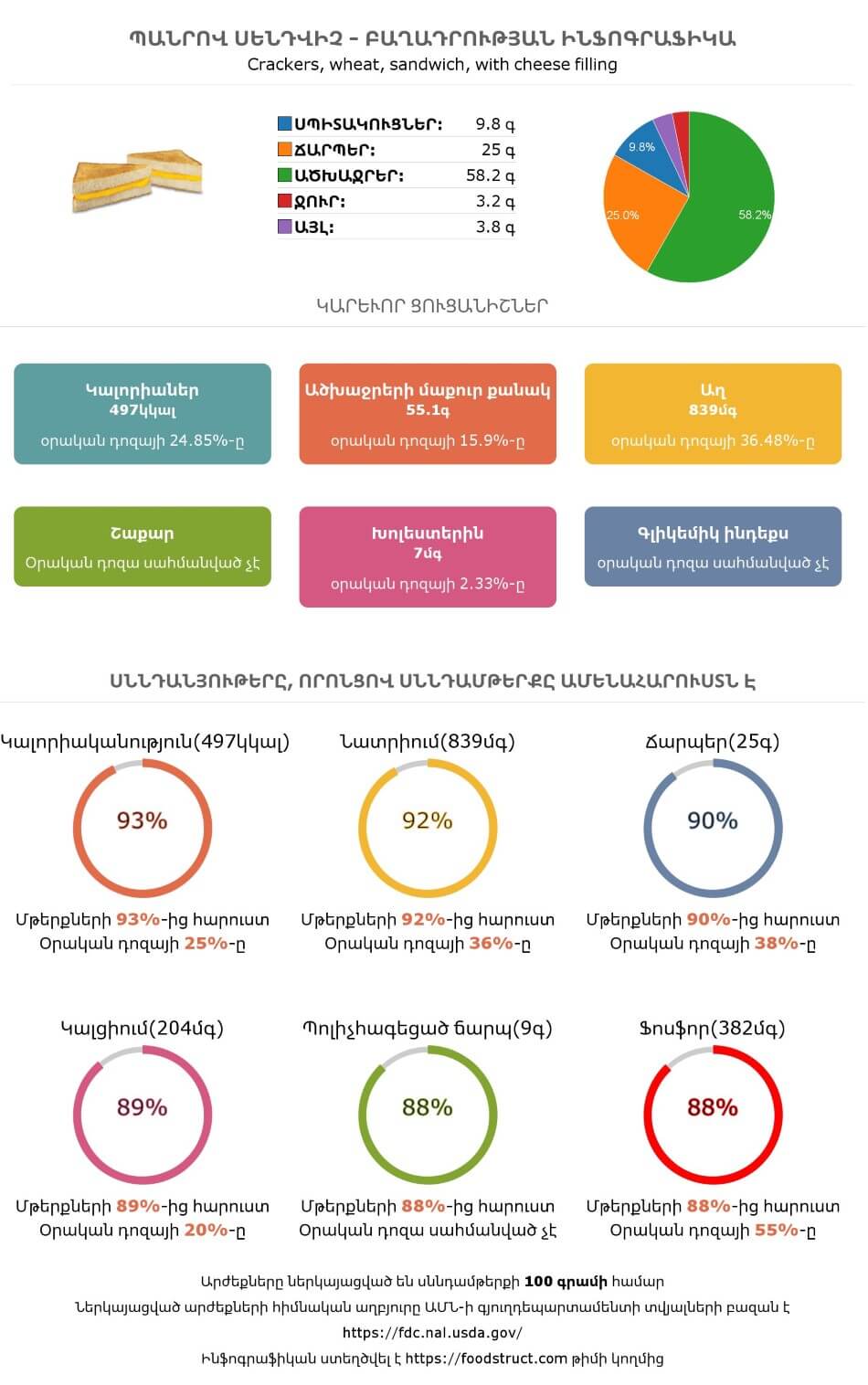 Պանրով սենդվիչ սննդամթերքի բաղադրության և սննդարարության ինֆոգրաֆիկա