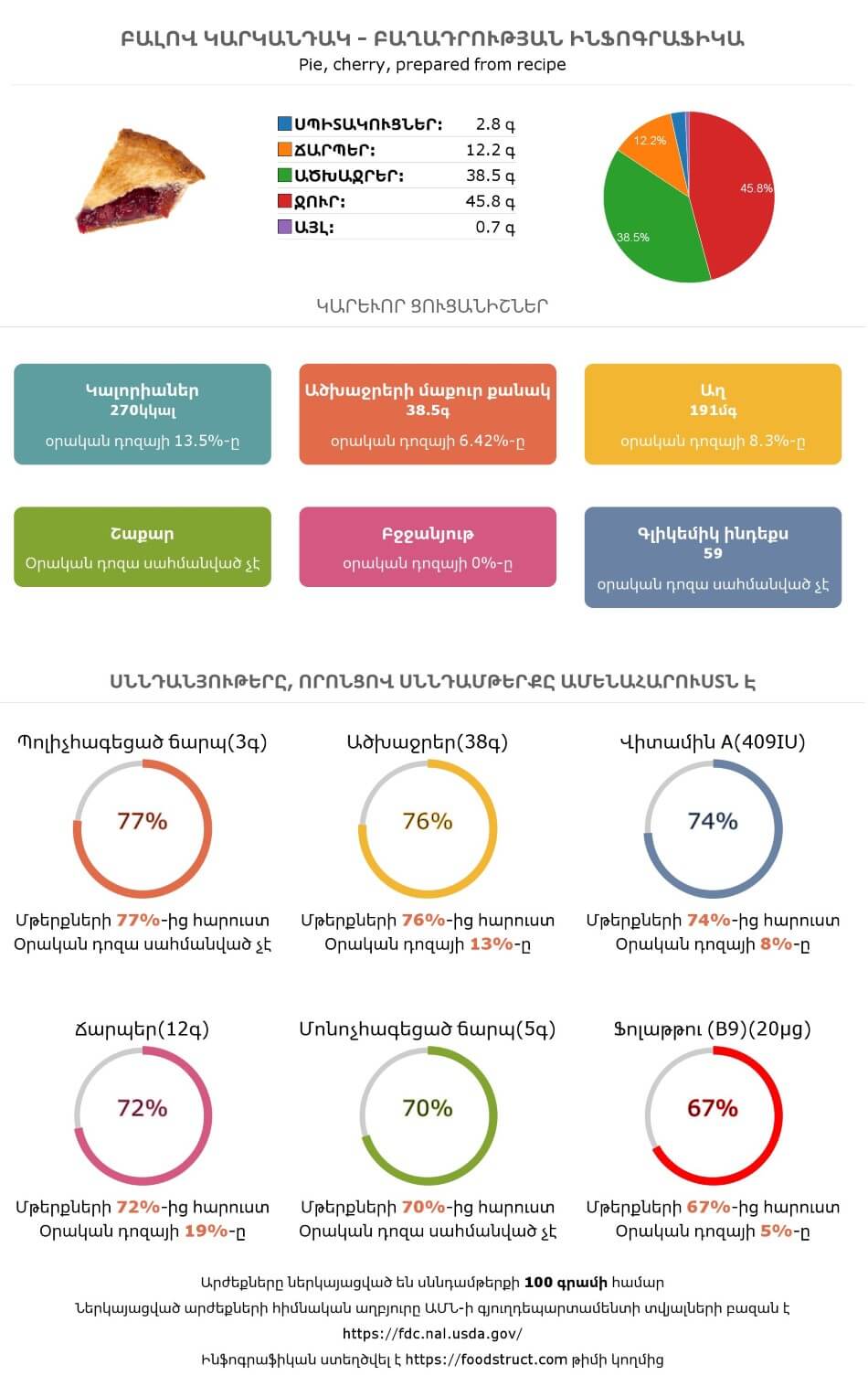 Բալով կարկանդակ սննդամթերքի բաղադրության և սննդարարության ինֆոգրաֆիկա