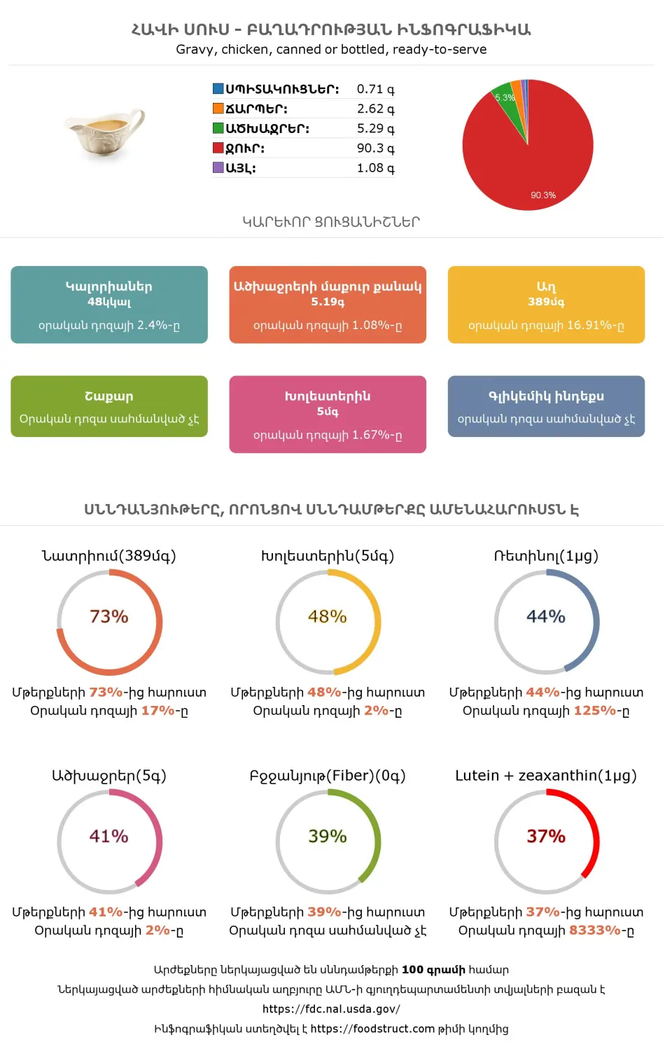 Հավի սոուս սննդամթերքի բաղադրության և սննդարարության ինֆոգրաֆիկա