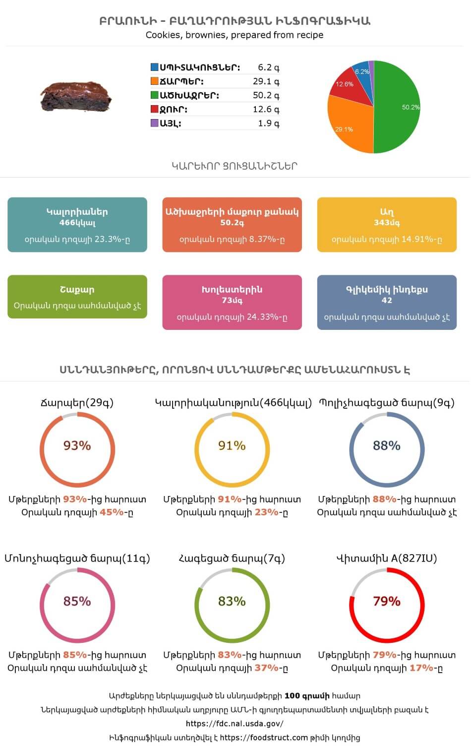 Բրաունի սննդամթերքի բաղադրության և սննդարարության ինֆոգրաֆիկա