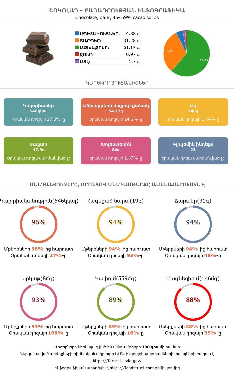 Շոկոլադ սննդամթերքի բաղադրության և սննդարարության ինֆոգրաֆիկա