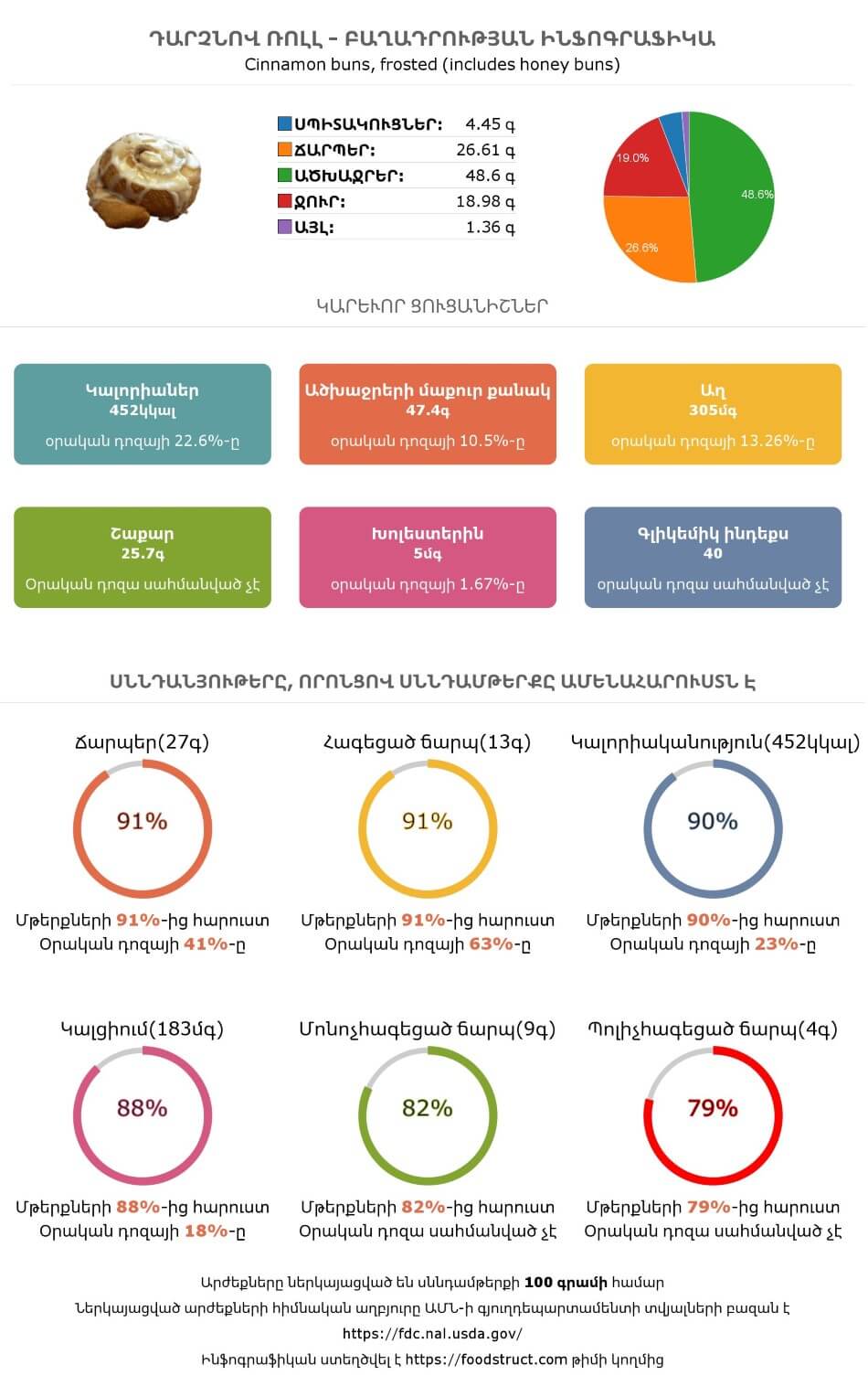 Դարչնով ռոլլ սննդամթերքի բաղադրության և սննդարարության ինֆոգրաֆիկա