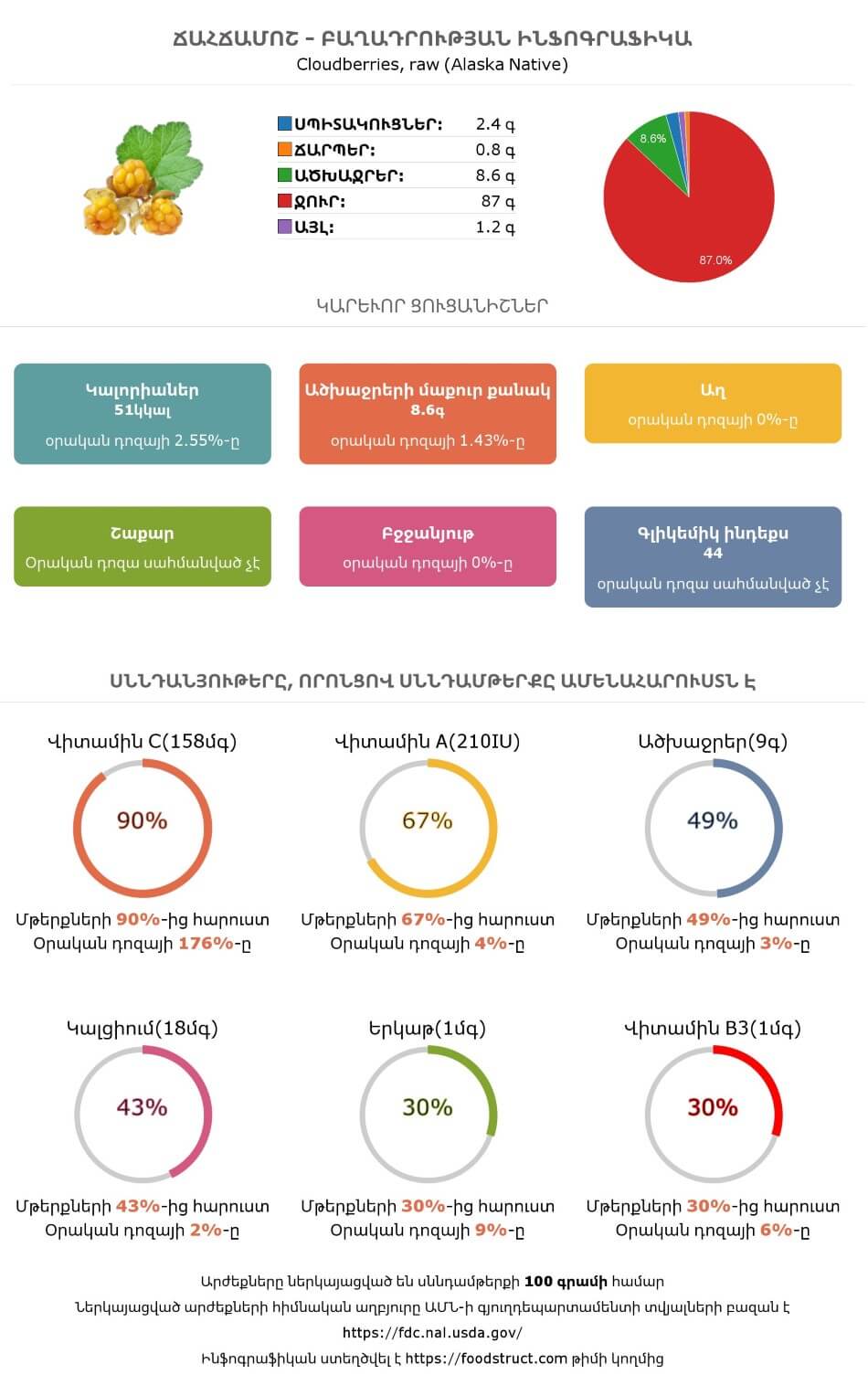 Ճահճամոշ սննդամթերքի բաղադրության և սննդարարության ինֆոգրաֆիկա
