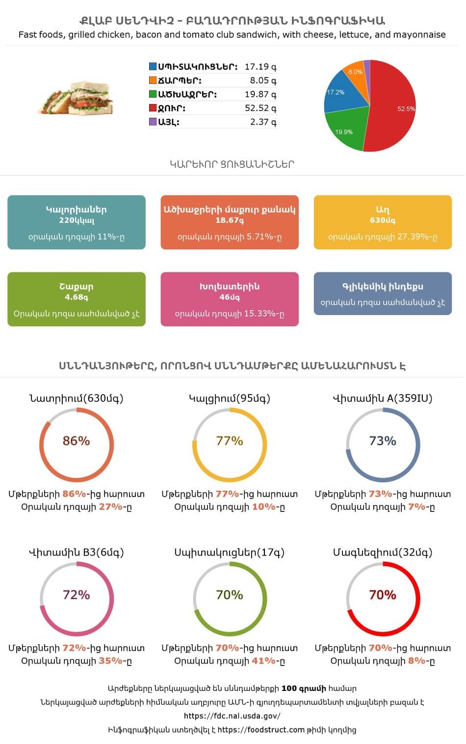 Քլաբ սենդվիչ սննդամթերքի բաղադրության և սննդարարության ինֆոգրաֆիկա