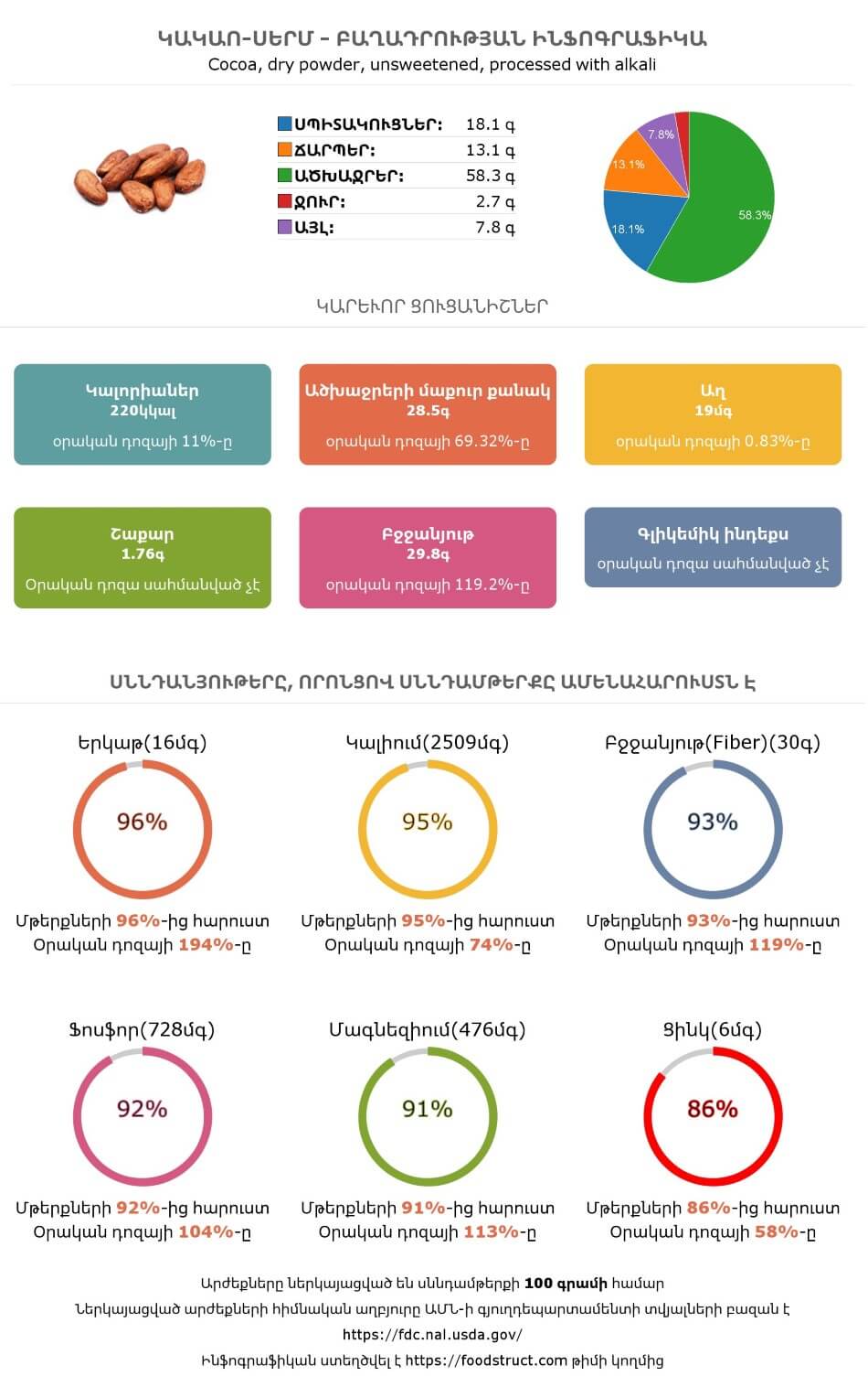 Կակաո-սերմ սննդամթերքի բաղադրության և սննդարարության ինֆոգրաֆիկա