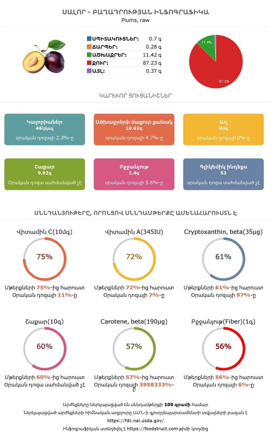 Սալոր սննդամթերքի բաղադրության և սննդարարության ինֆոգրաֆիկա