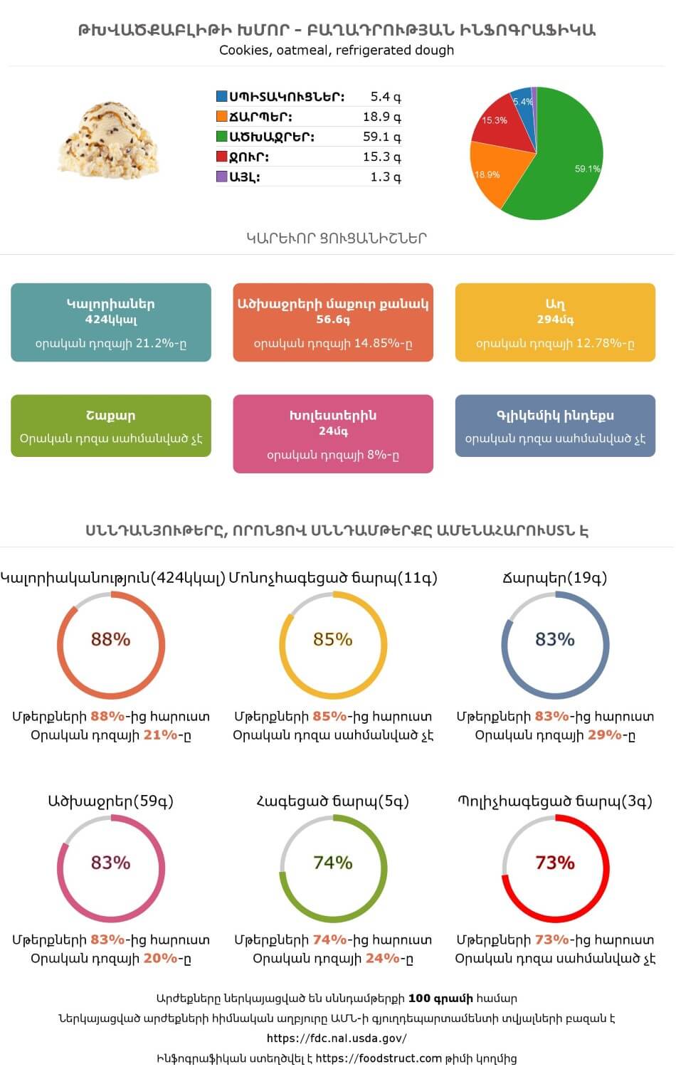 Թխվածքաբլիթի խմոր սննդամթերքի բաղադրության և սննդարարության ինֆոգրաֆիկա