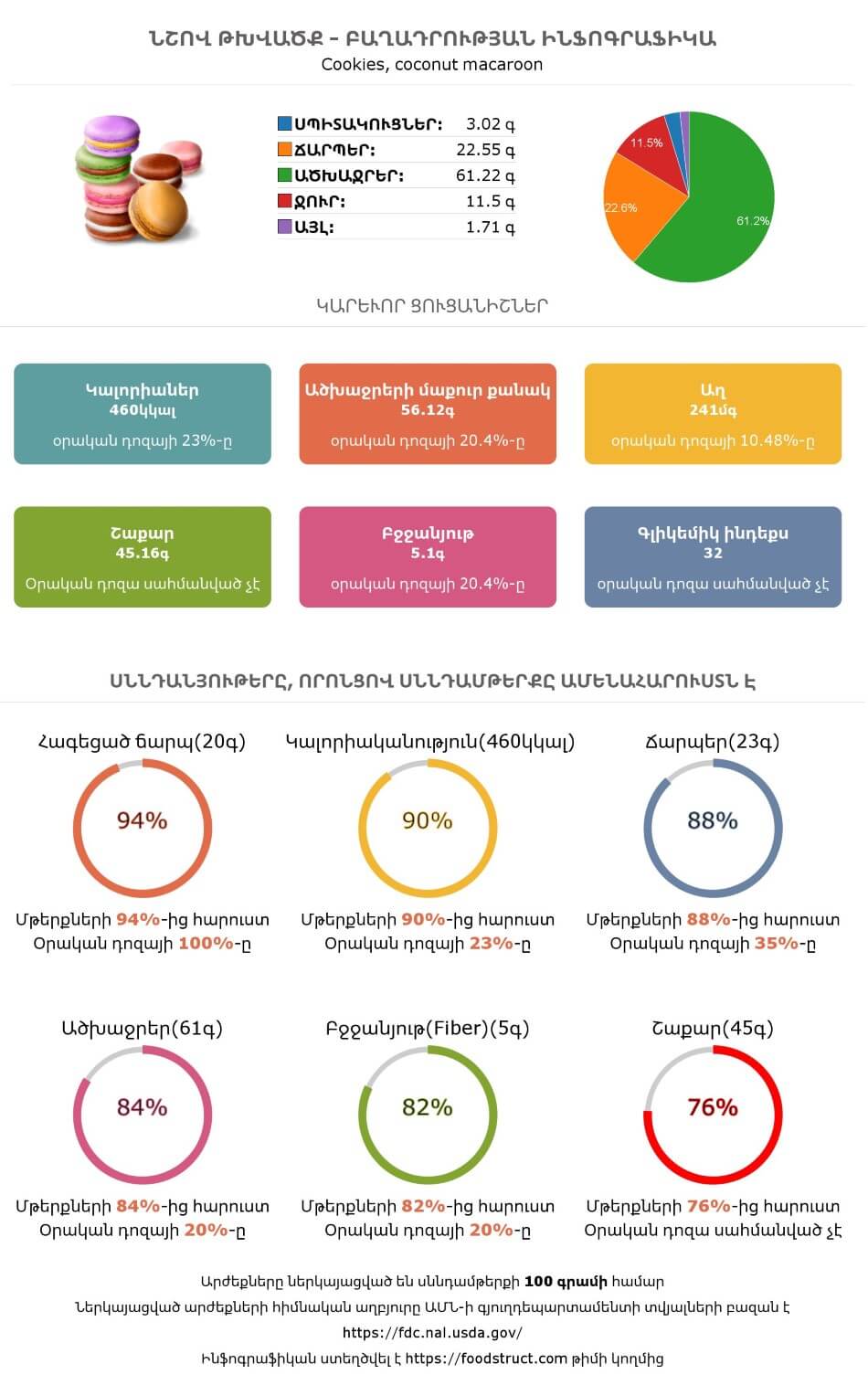 Նշով թխվածք սննդամթերքի բաղադրության և սննդարարության ինֆոգրաֆիկա