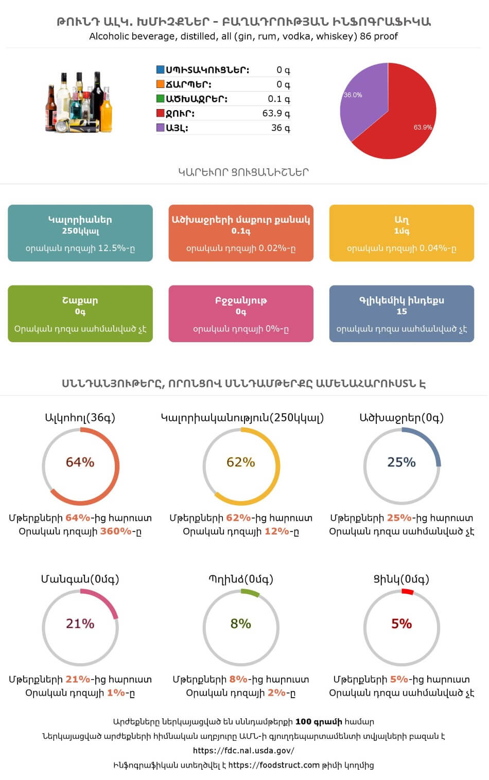 Թունդ ալկ. խմիչքներ սննդամթերքի բաղադրության և սննդարարության ինֆոգրաֆիկա