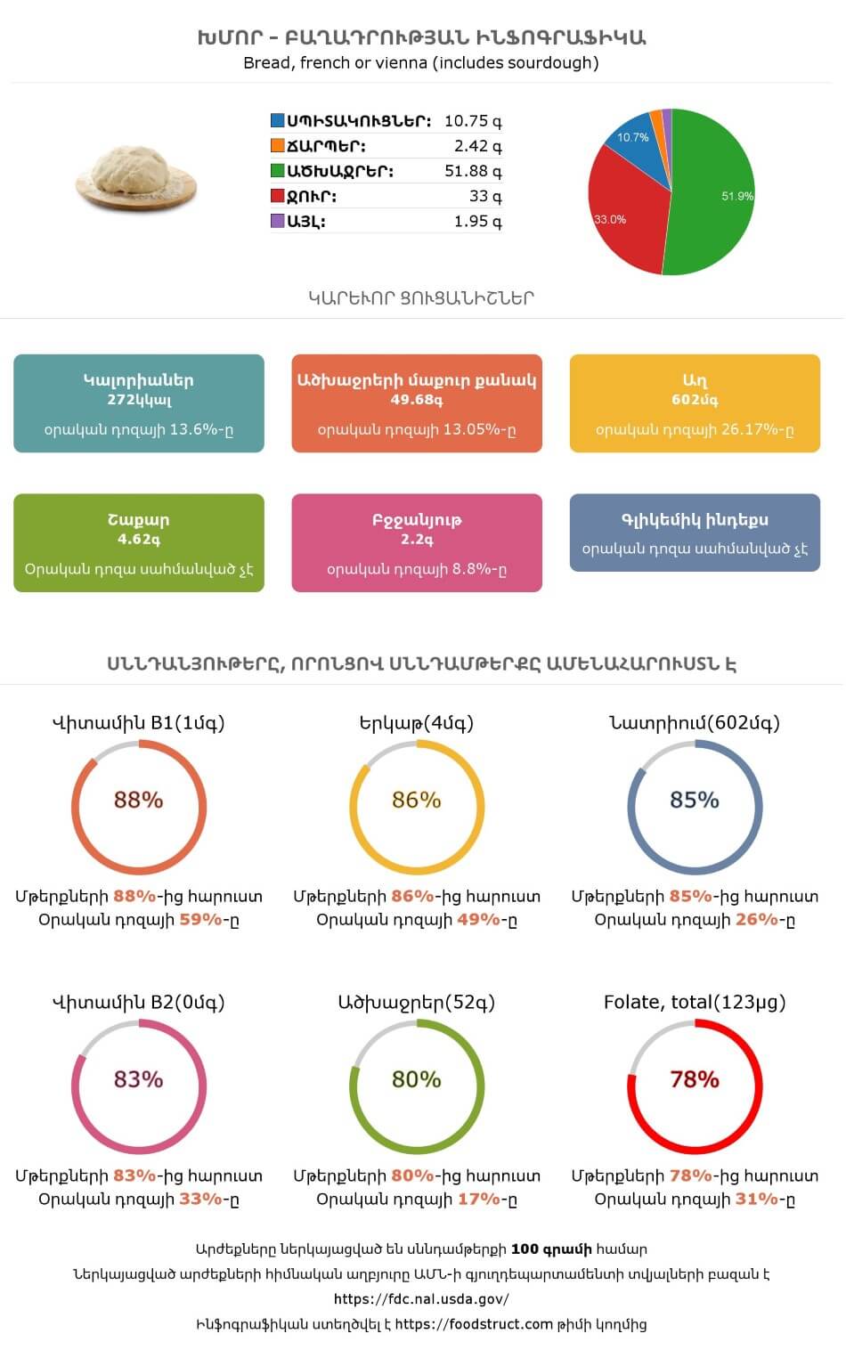 Խմոր սննդամթերքի բաղադրության և սննդարարության ինֆոգրաֆիկա