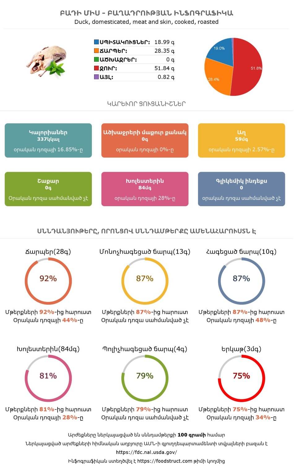 Բադի միս սննդամթերքի բաղադրության և սննդարարության ինֆոգրաֆիկա