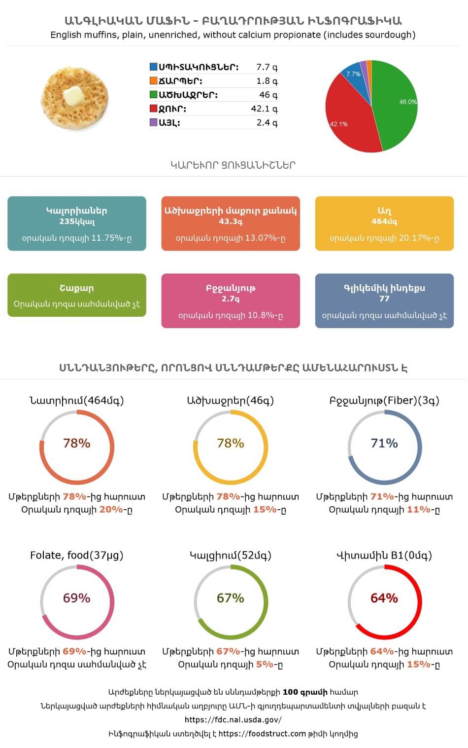 Անգլիական մաֆին սննդամթերքի բաղադրության և սննդարարության ինֆոգրաֆիկա