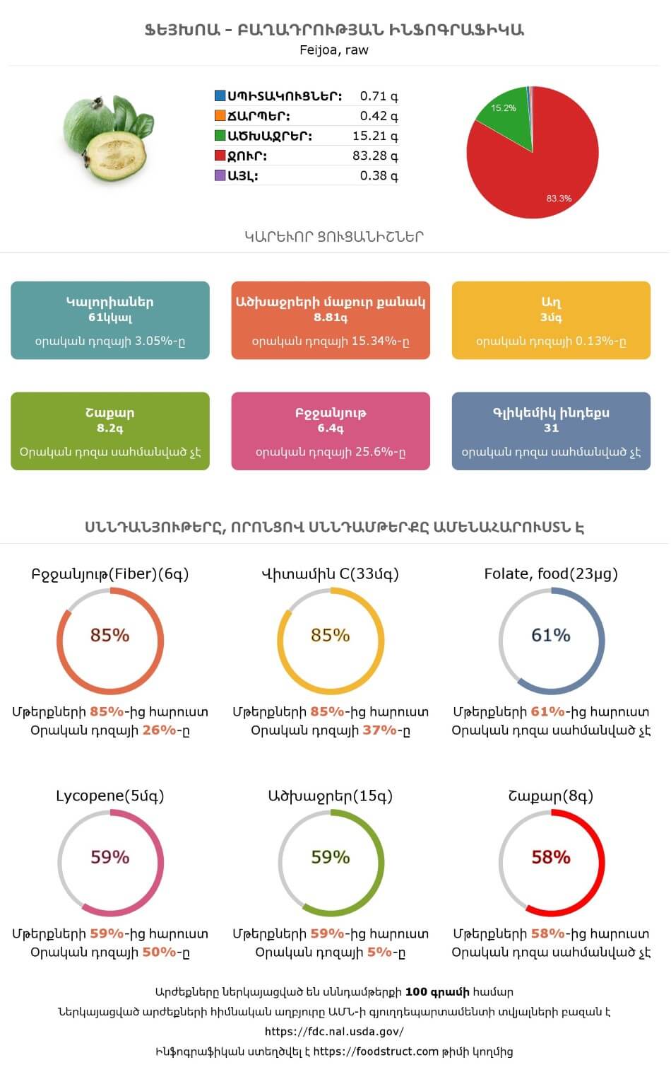 Ֆեյխոա սննդամթերքի բաղադրության և սննդարարության ինֆոգրաֆիկա