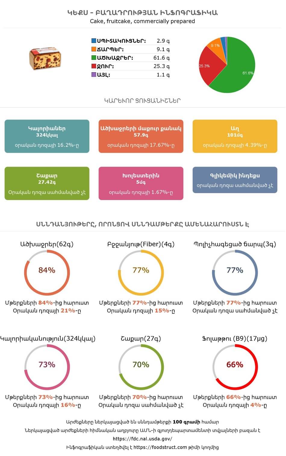 Կեքս սննդամթերքի բաղադրության և սննդարարության ինֆոգրաֆիկա