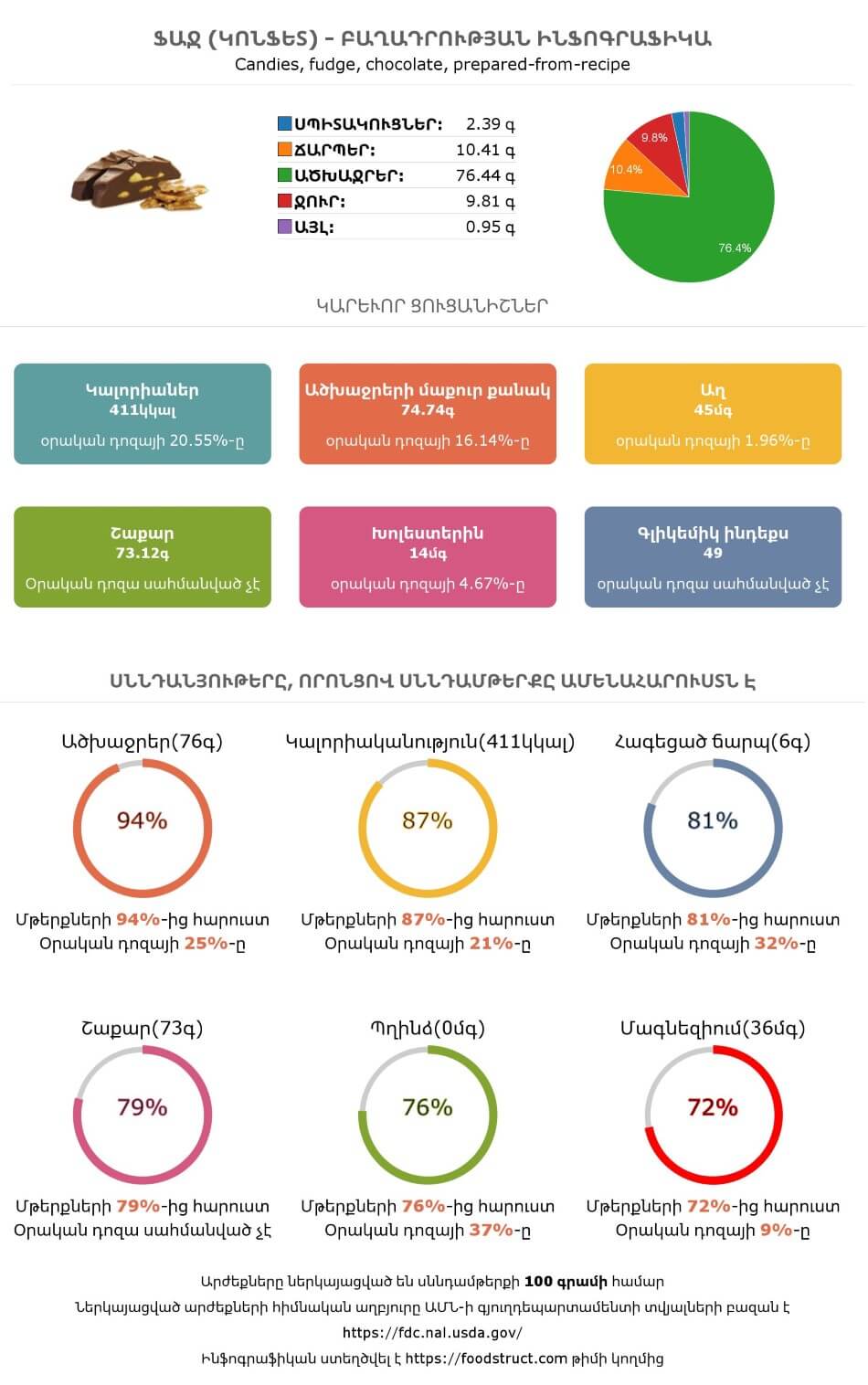 Ֆաջ (կոնֆետ) սննդամթերքի բաղադրության և սննդարարության ինֆոգրաֆիկա
