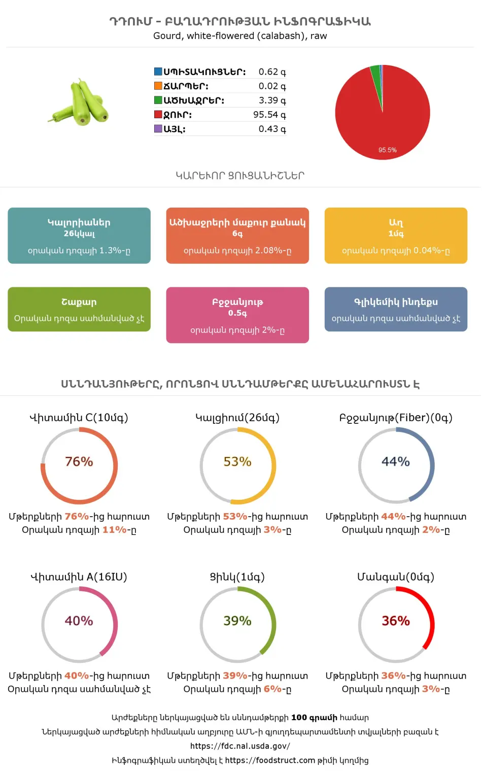 Դդում սննդամթերքի բաղադրության և սննդարարության ինֆոգրաֆիկա