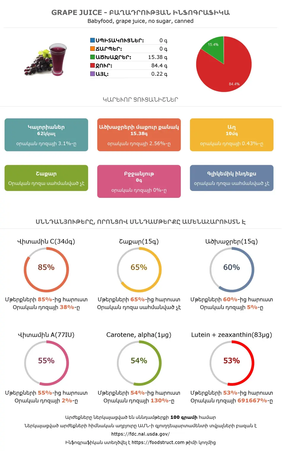Grape juice սննդամթերքի բաղադրության և սննդարարության ինֆոգրաֆիկա