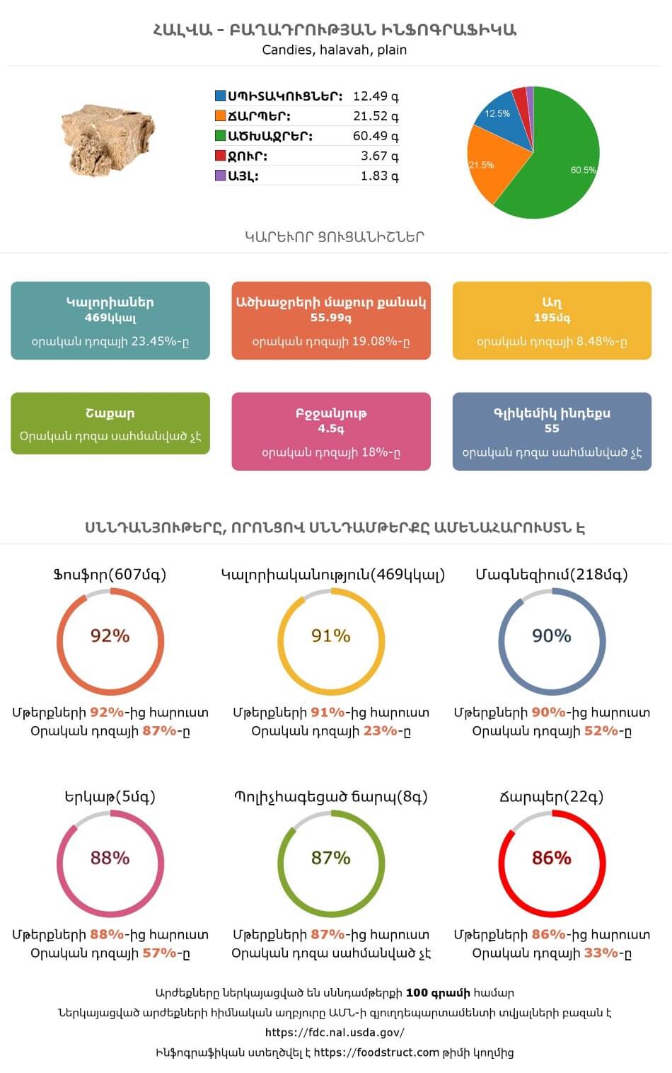 Հալվա սննդամթերքի բաղադրության և սննդարարության ինֆոգրաֆիկա