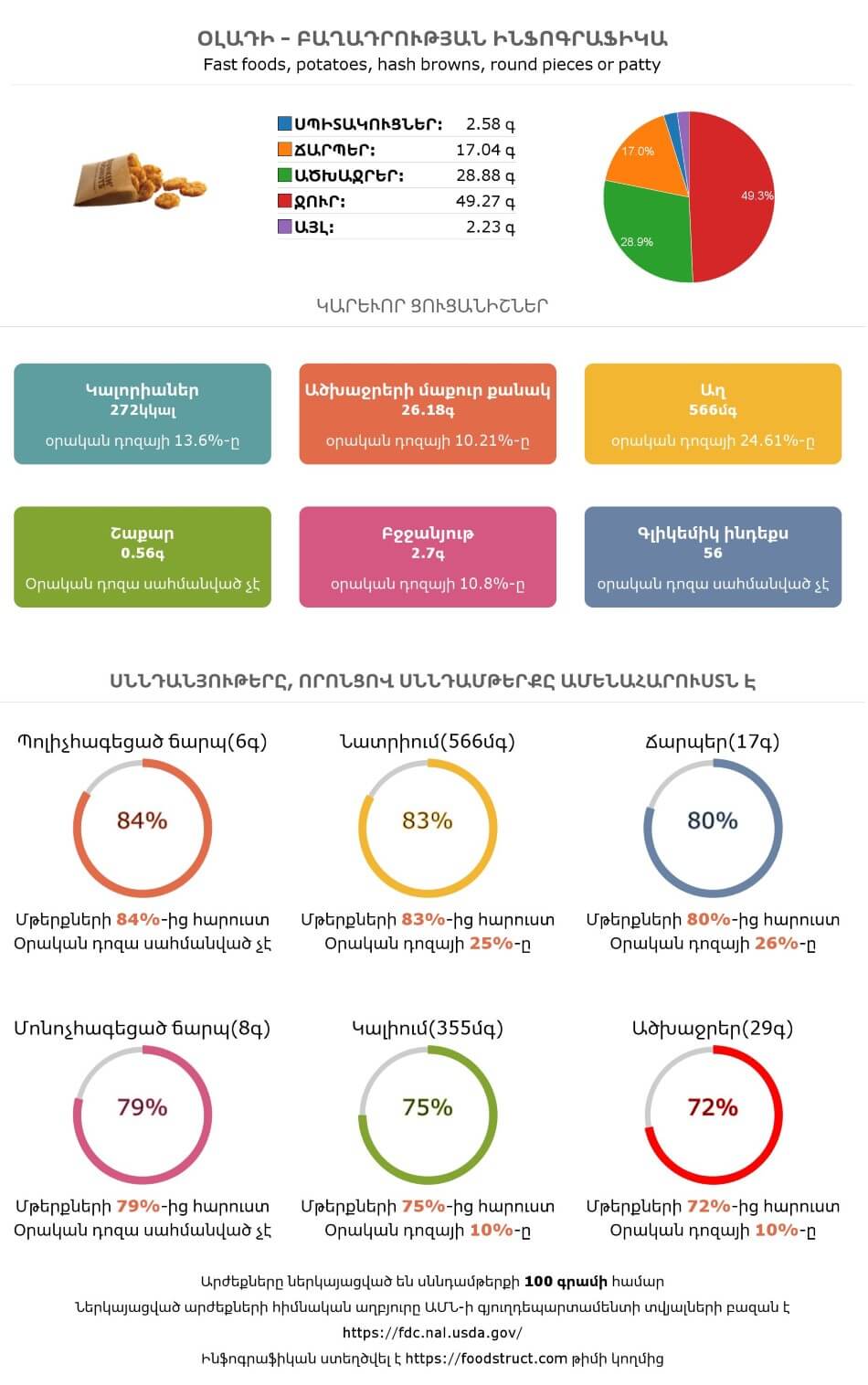 Օլադի սննդամթերքի բաղադրության և սննդարարության ինֆոգրաֆիկա