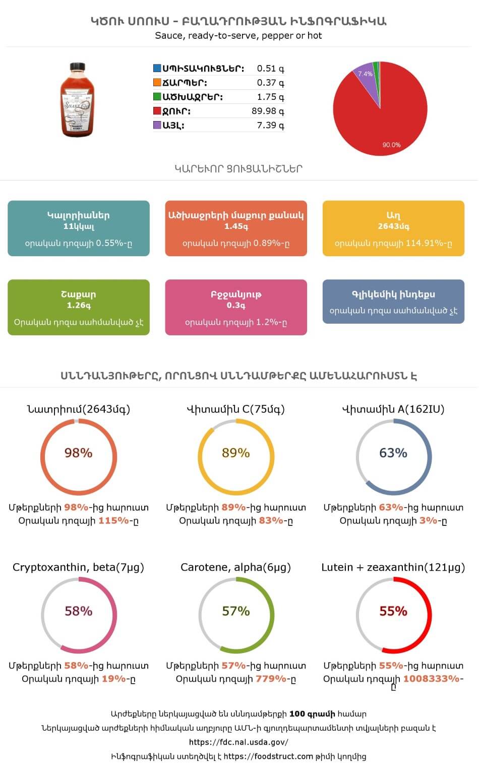 Կծու սոուս սննդամթերքի բաղադրության և սննդարարության ինֆոգրաֆիկա