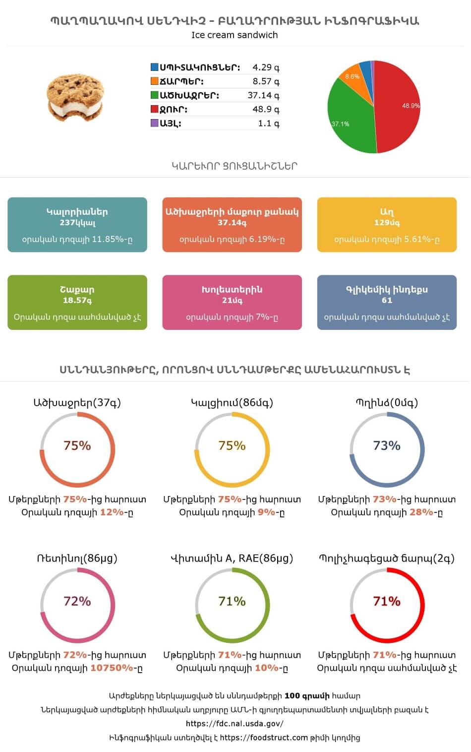 Պաղպաղակով Սենդվիչ սննդամթերքի բաղադրության և սննդարարության ինֆոգրաֆիկա
