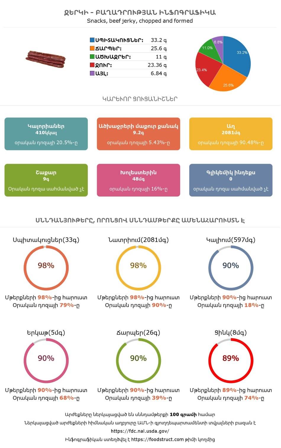Ջերկի սննդամթերքի բաղադրության և սննդարարության ինֆոգրաֆիկա