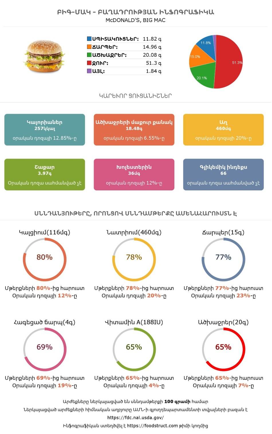 Բիգ-Մակ սննդամթերքի բաղադրության և սննդարարության ինֆոգրաֆիկա