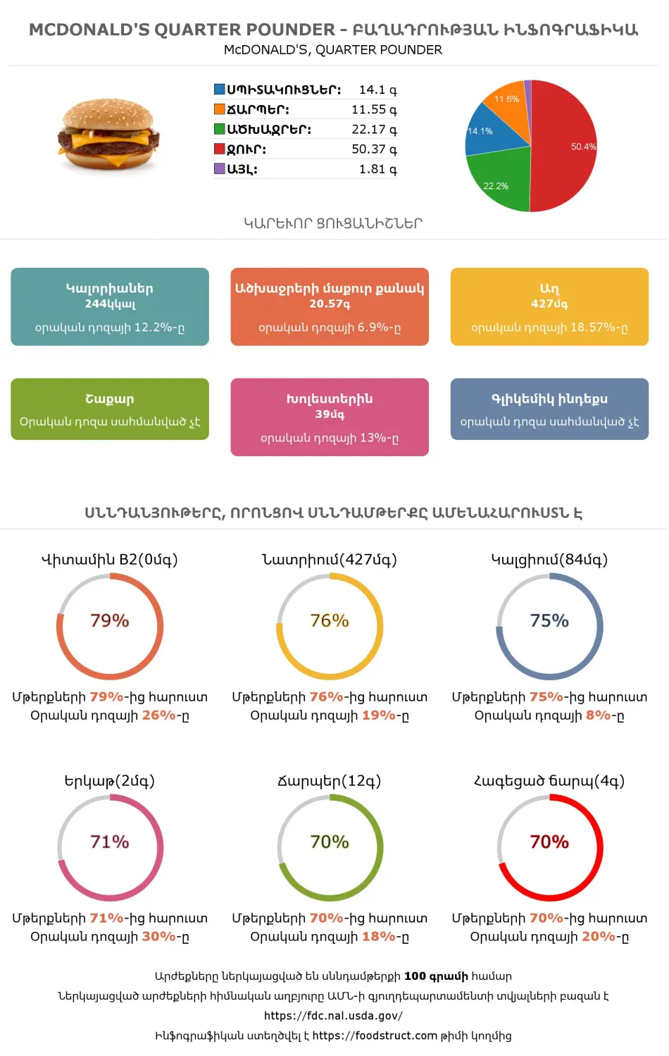 McDonald's Quarter Pounder սննդամթերքի բաղադրության և սննդարարության ինֆոգրաֆիկա