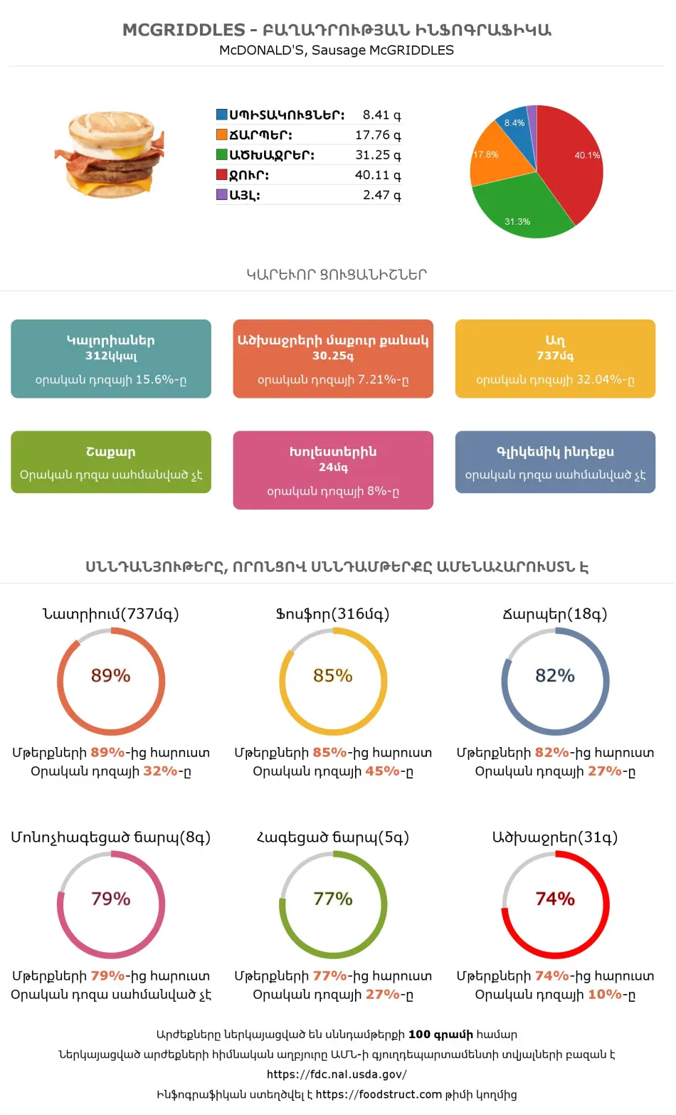McGriddles սննդամթերքի բաղադրության և սննդարարության ինֆոգրաֆիկա