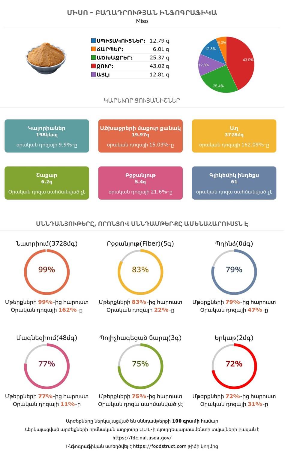 Միսո սննդամթերքի բաղադրության և սննդարարության ինֆոգրաֆիկա