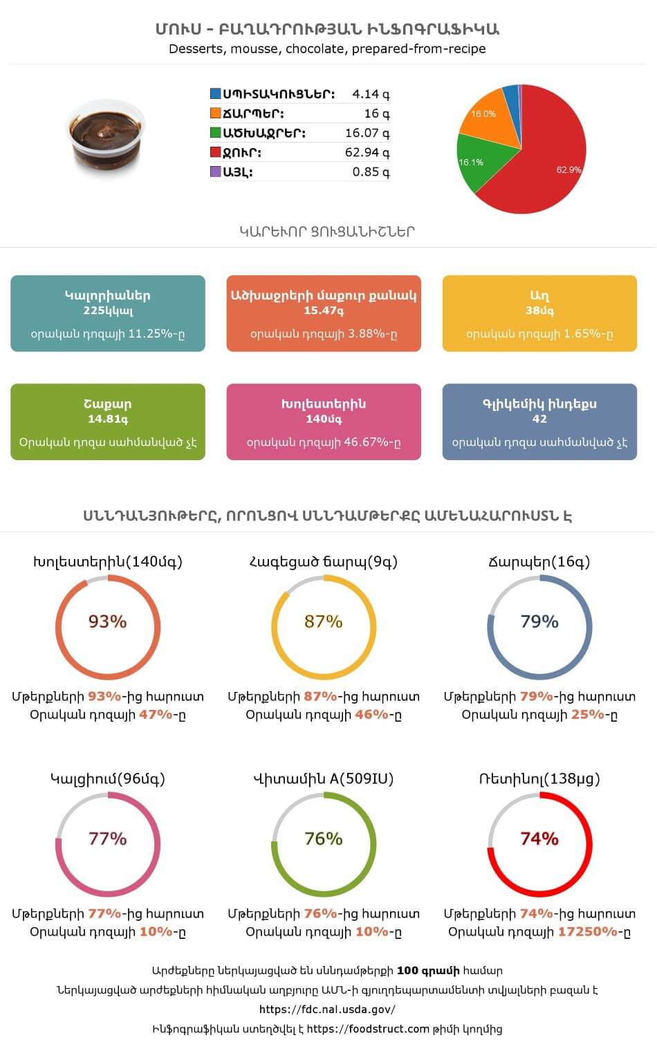 Մուս սննդամթերքի բաղադրության և սննդարարության ինֆոգրաֆիկա