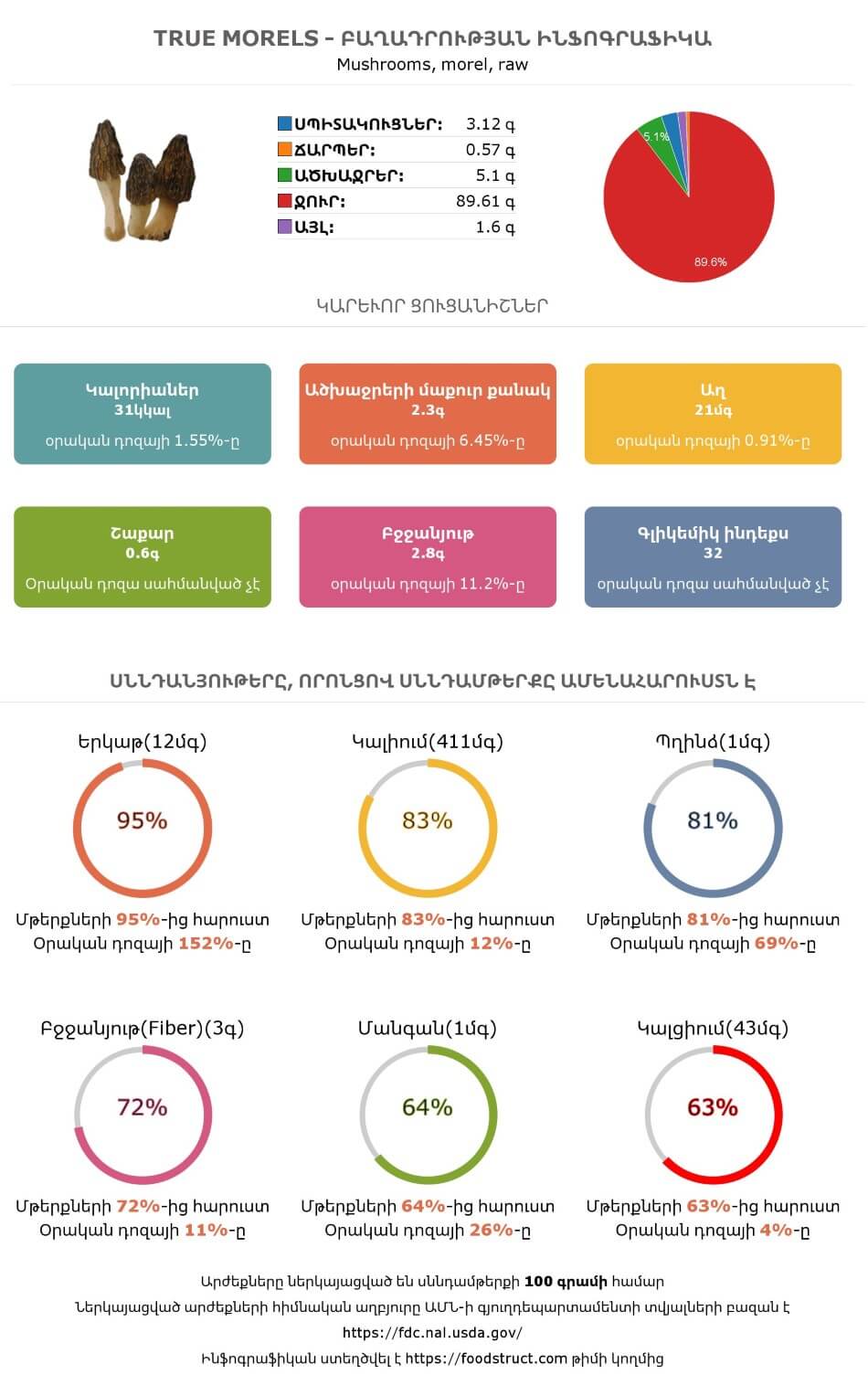 True morels սննդամթերքի բաղադրության և սննդարարության ինֆոգրաֆիկա