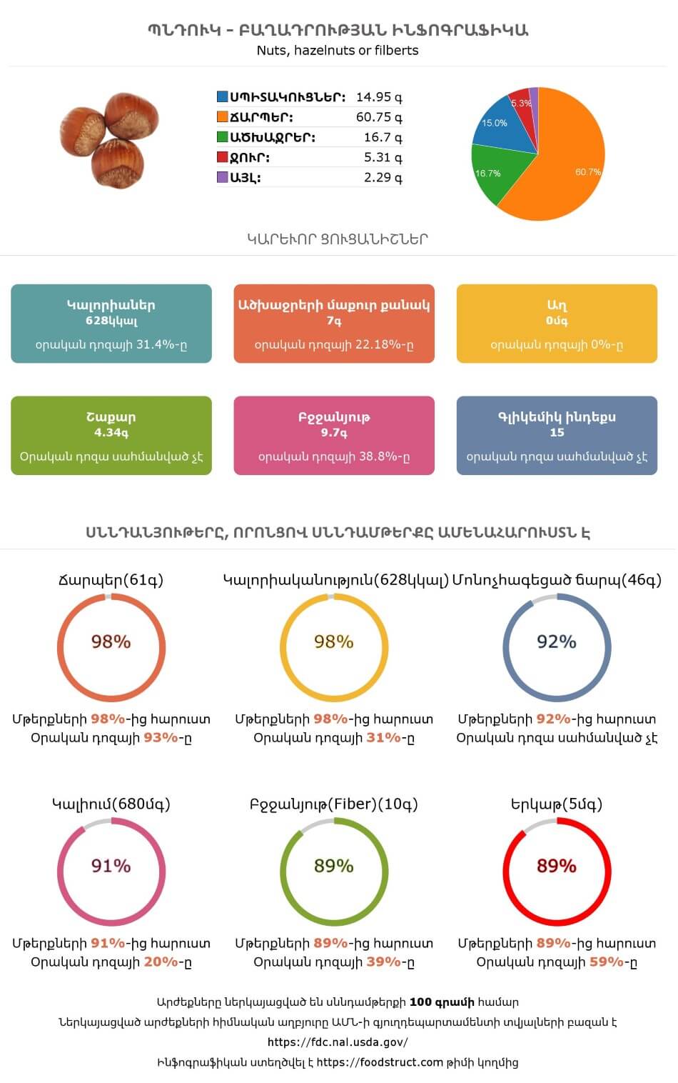 Պնդուկ սննդամթերքի բաղադրության և սննդարարության ինֆոգրաֆիկա