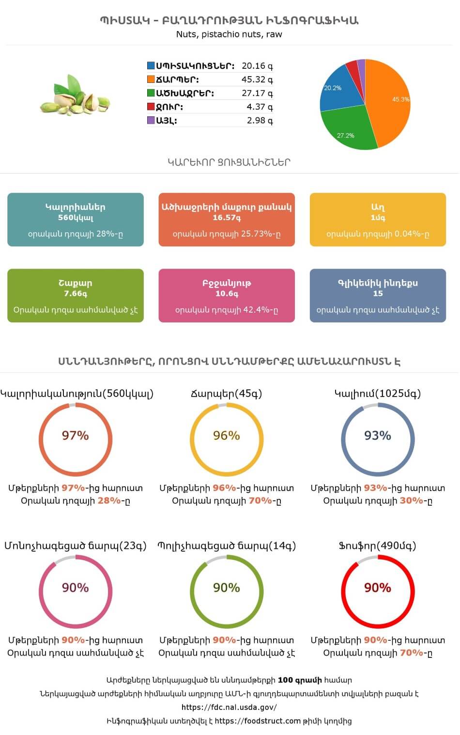 Պիստակ սննդամթերքի բաղադրության և սննդարարության ինֆոգրաֆիկա