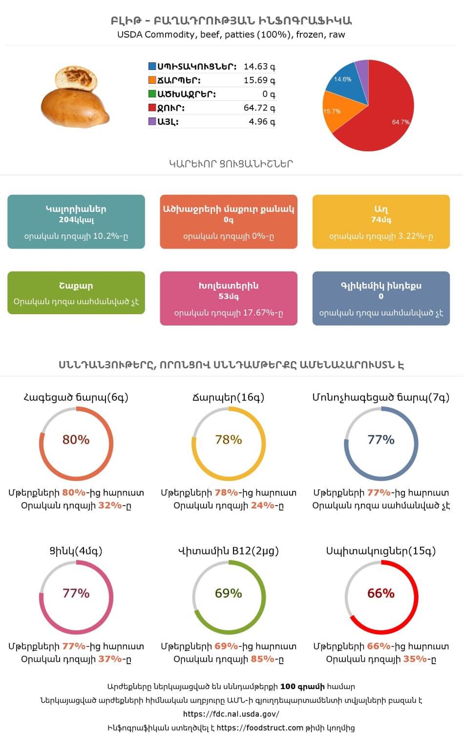 Բլիթ սննդամթերքի բաղադրության և սննդարարության ինֆոգրաֆիկա