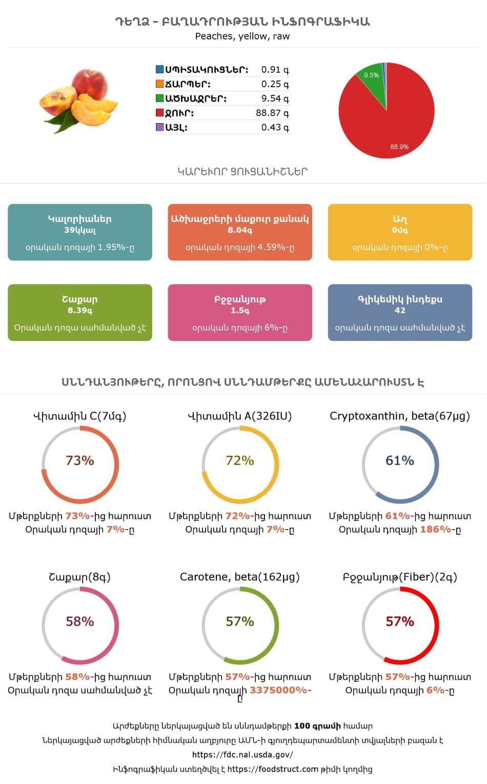 Դեղձ սննդամթերքի բաղադրության և սննդարարության ինֆոգրաֆիկա